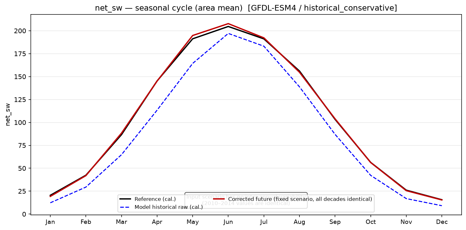 Seasonal cycle, historical