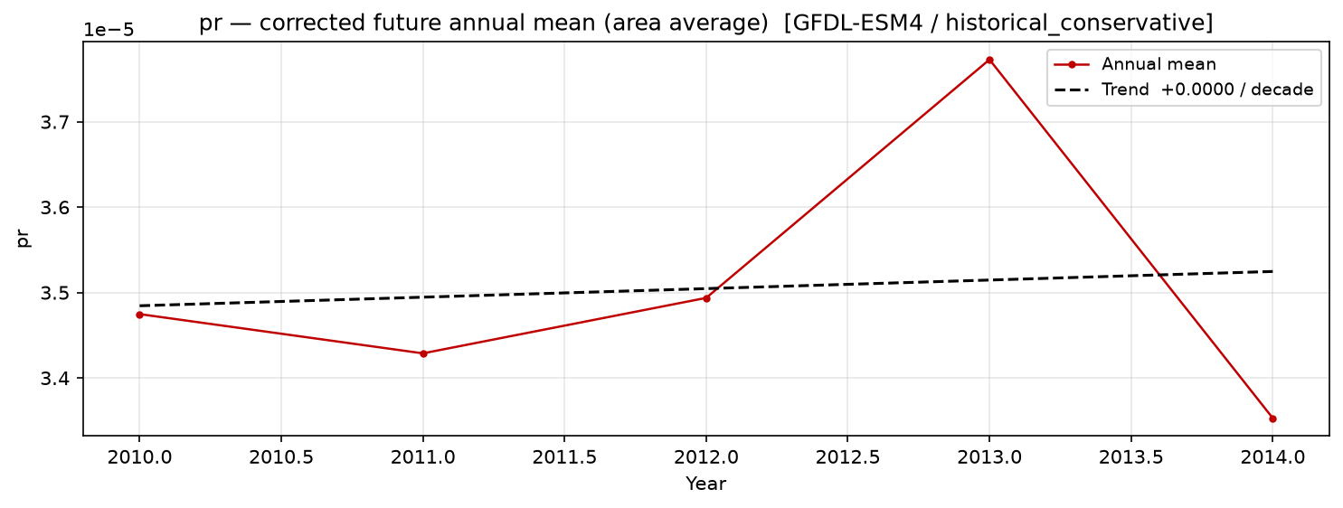 Projected future trend, historical