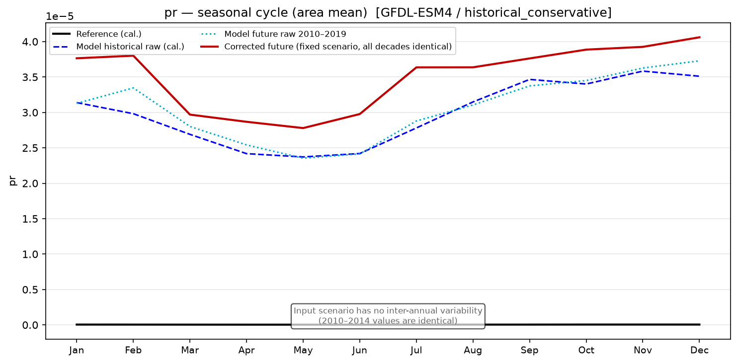 Seasonal cycle, historical