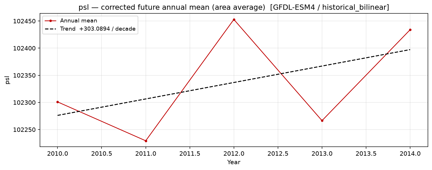 Projected future trend, historical