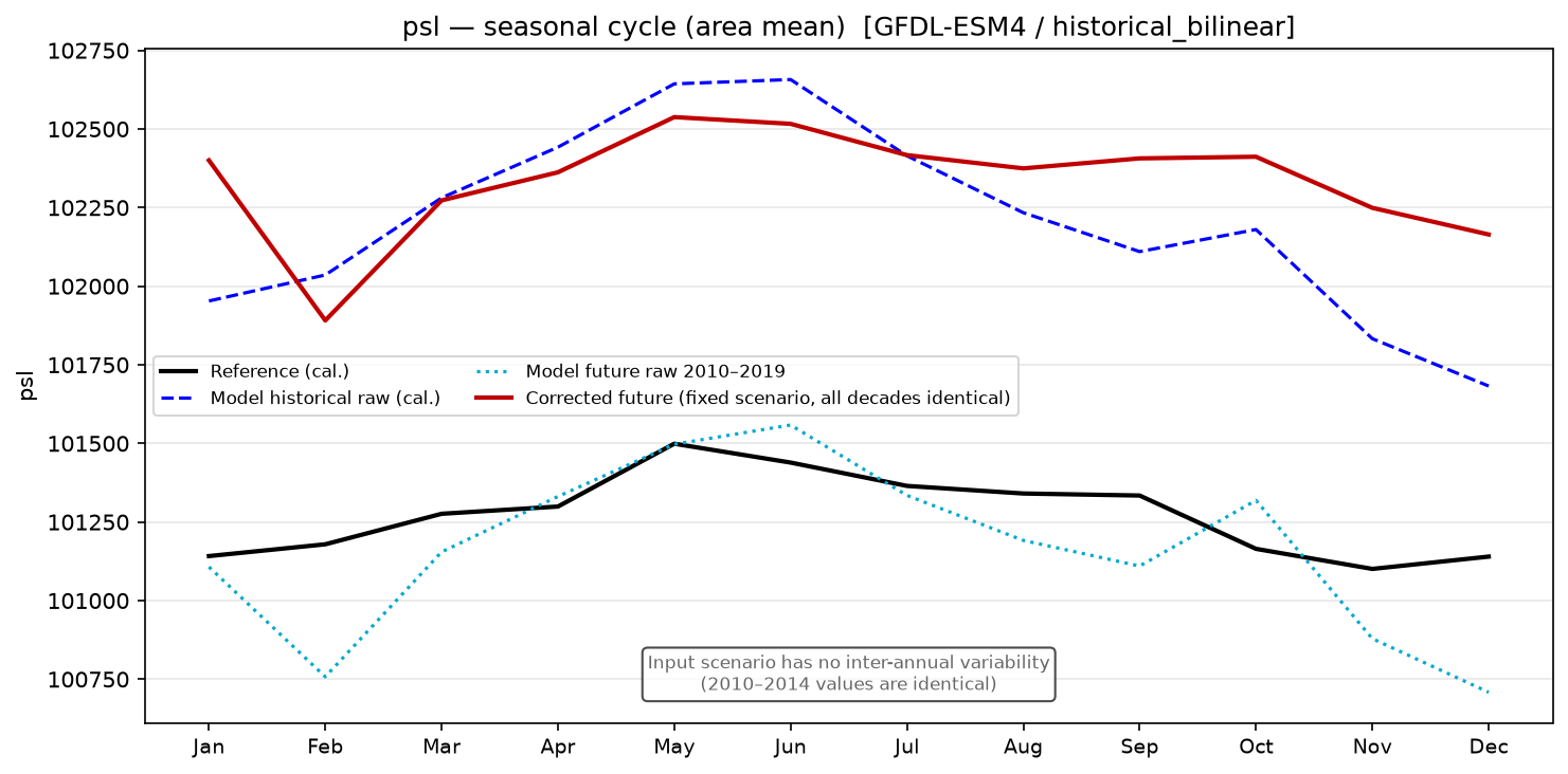 Seasonal cycle, historical
