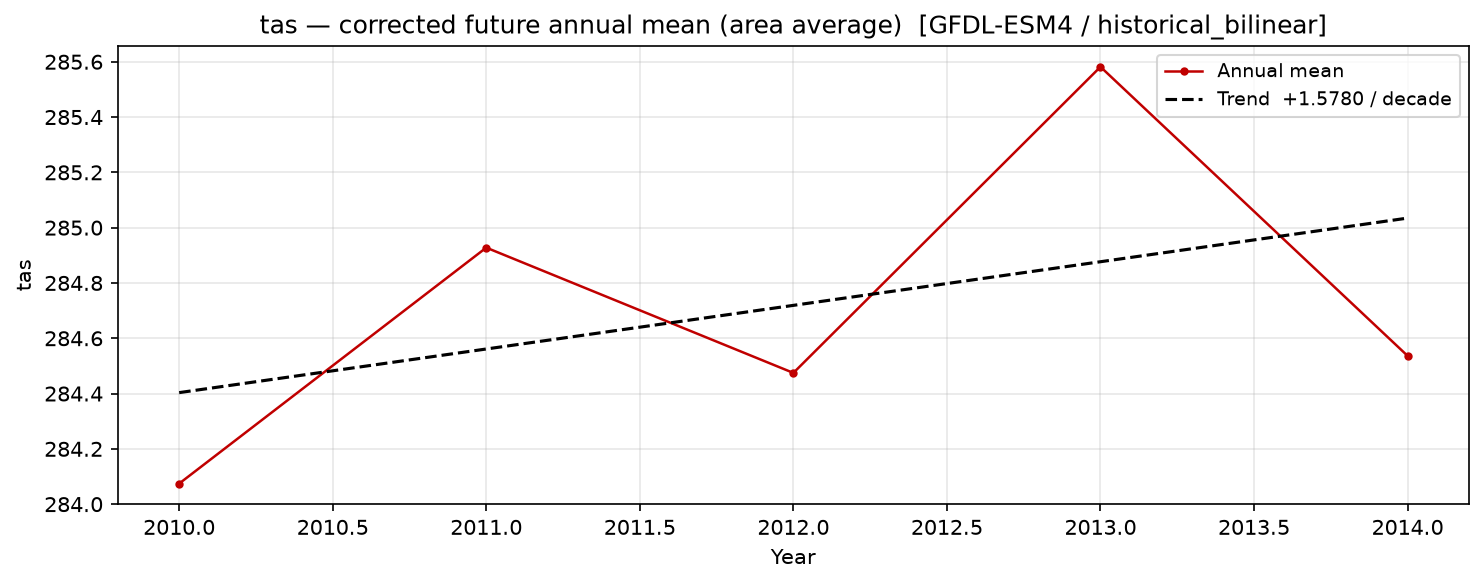Projected future trend, historical