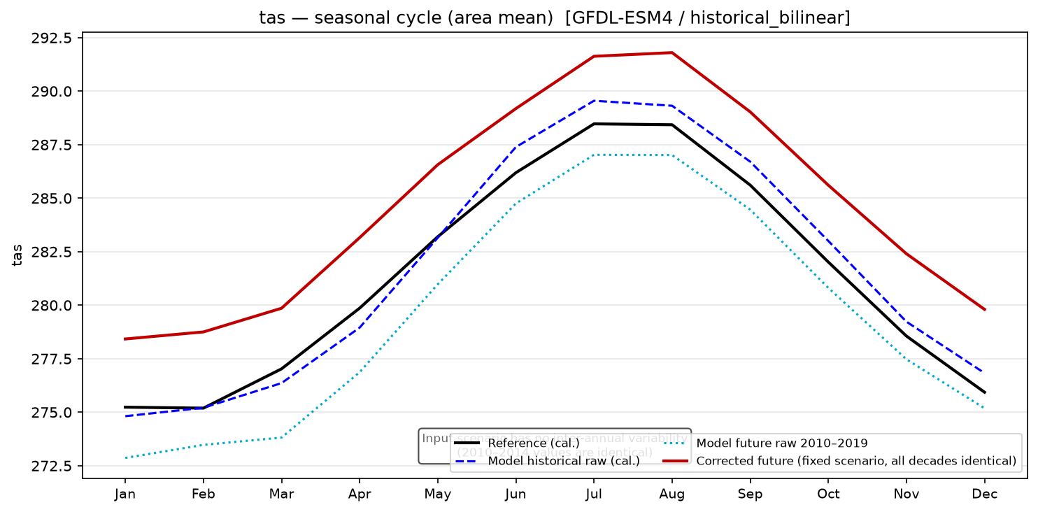 Seasonal cycle, historical