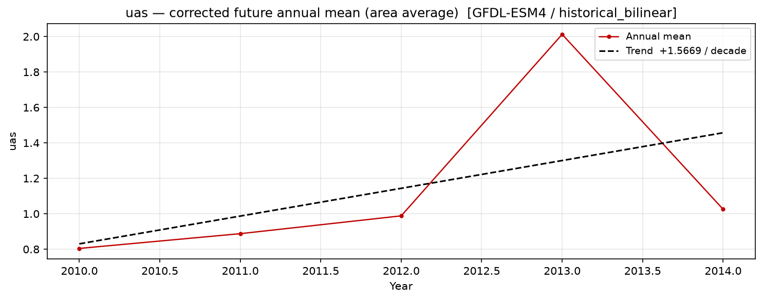 Projected future trend, historical