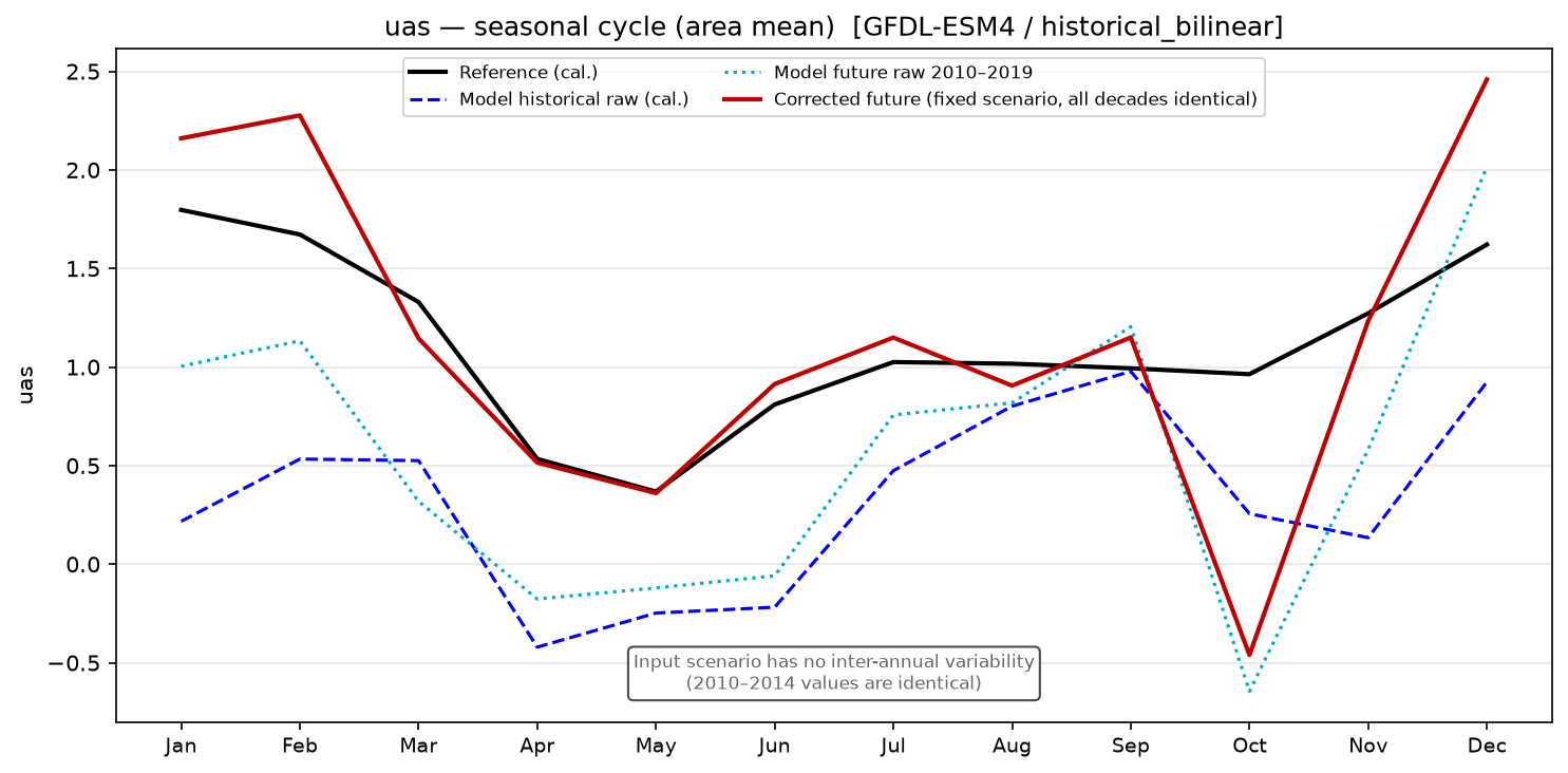 Seasonal cycle, historical
