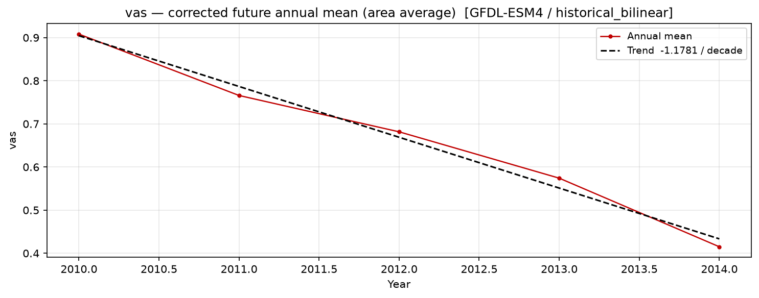 Projected future trend, historical