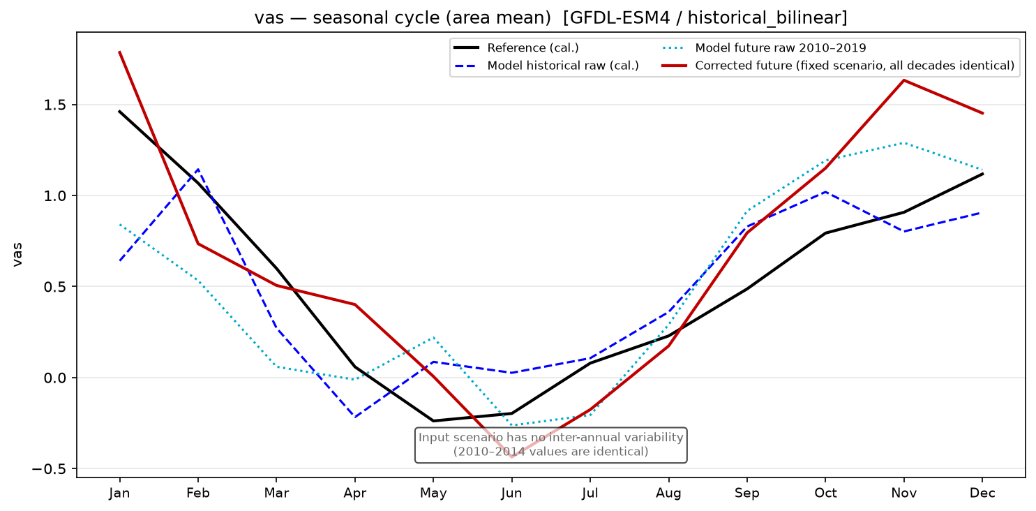 Seasonal cycle, historical