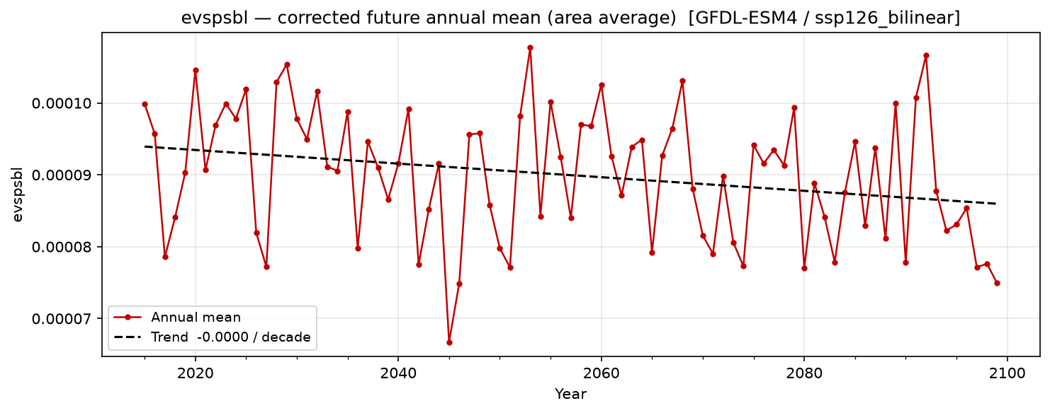 Projected future trend — SSP1-2.6 — Low emissions, bilinear interpolation