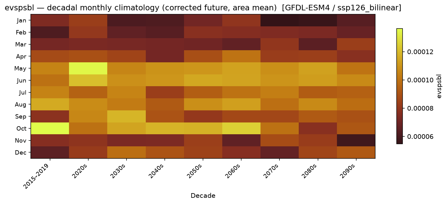 Monthly breakdown — SSP1-2.6 — Low emissions, bilinear interpolation