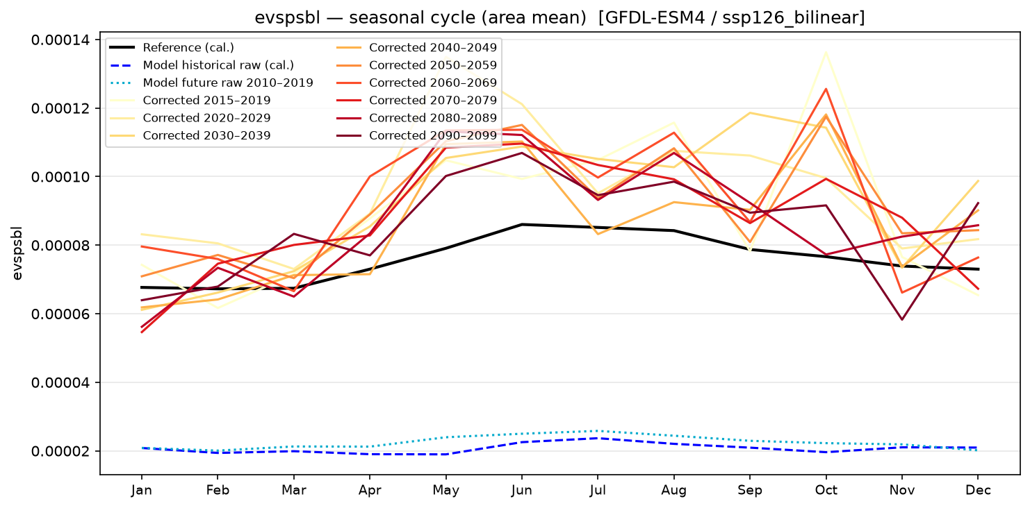 Seasonal cycle — SSP1-2.6 — Low emissions, bilinear interpolation