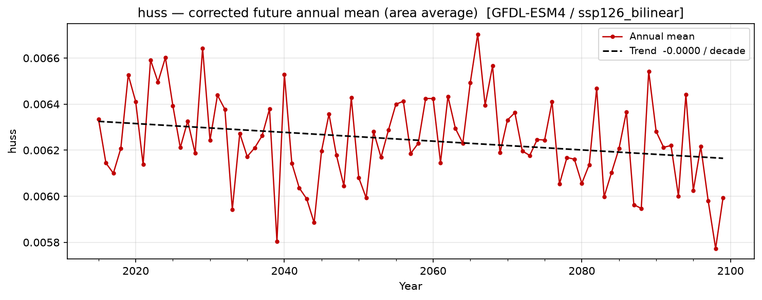Projected future trend — SSP1-2.6 — Low emissions, bilinear interpolation