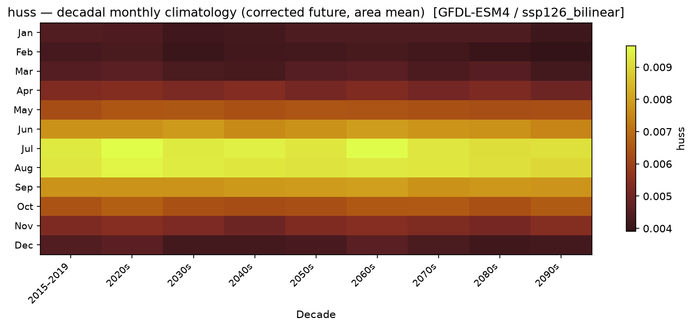 Monthly breakdown — SSP1-2.6 — Low emissions, bilinear interpolation