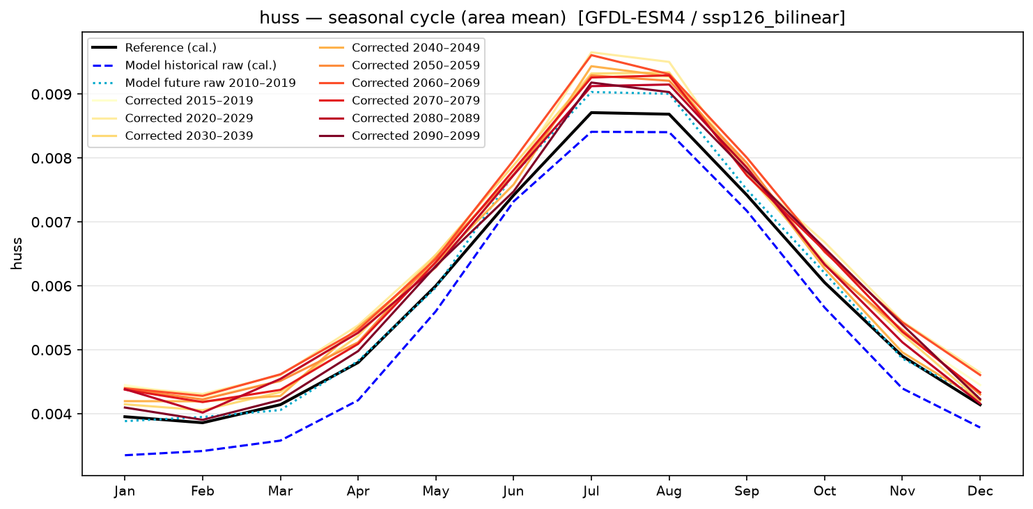 Seasonal cycle — SSP1-2.6 — Low emissions, bilinear interpolation