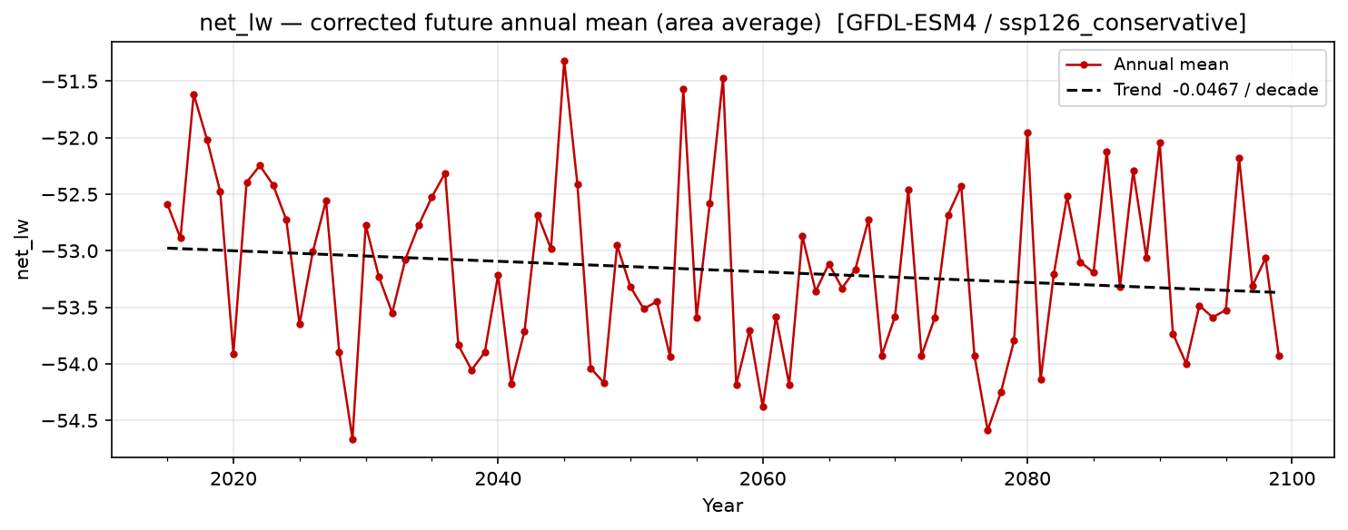 Projected future trend — SSP1-2.6 — Low emissions, conservative
