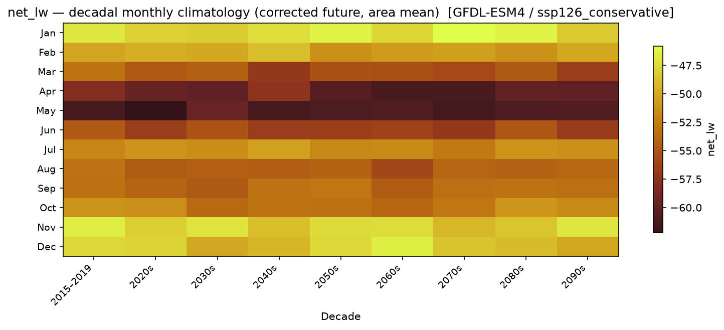 Monthly breakdown — SSP1-2.6 — Low emissions, conservative