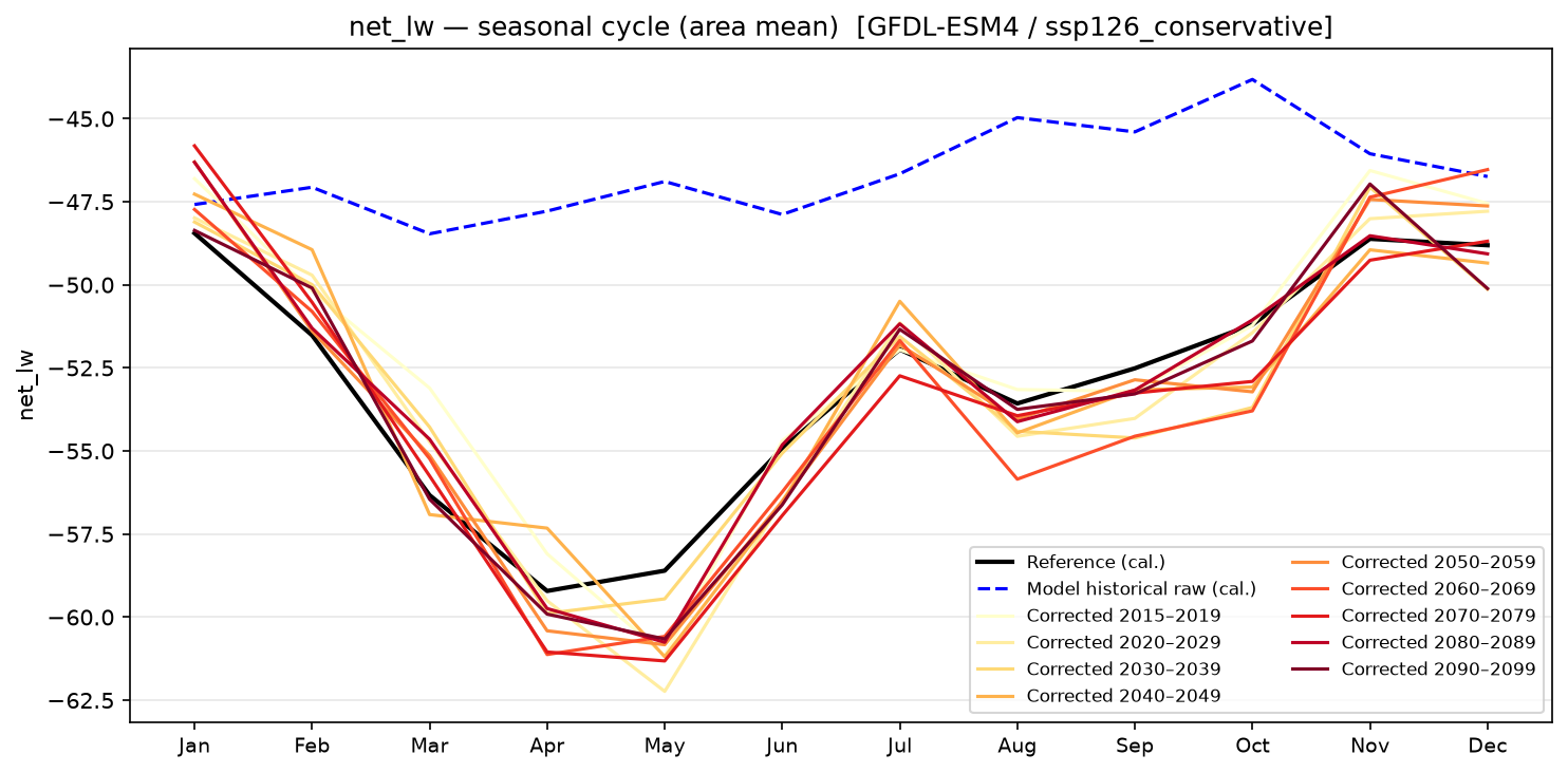 Seasonal cycle — SSP1-2.6 — Low emissions, conservative