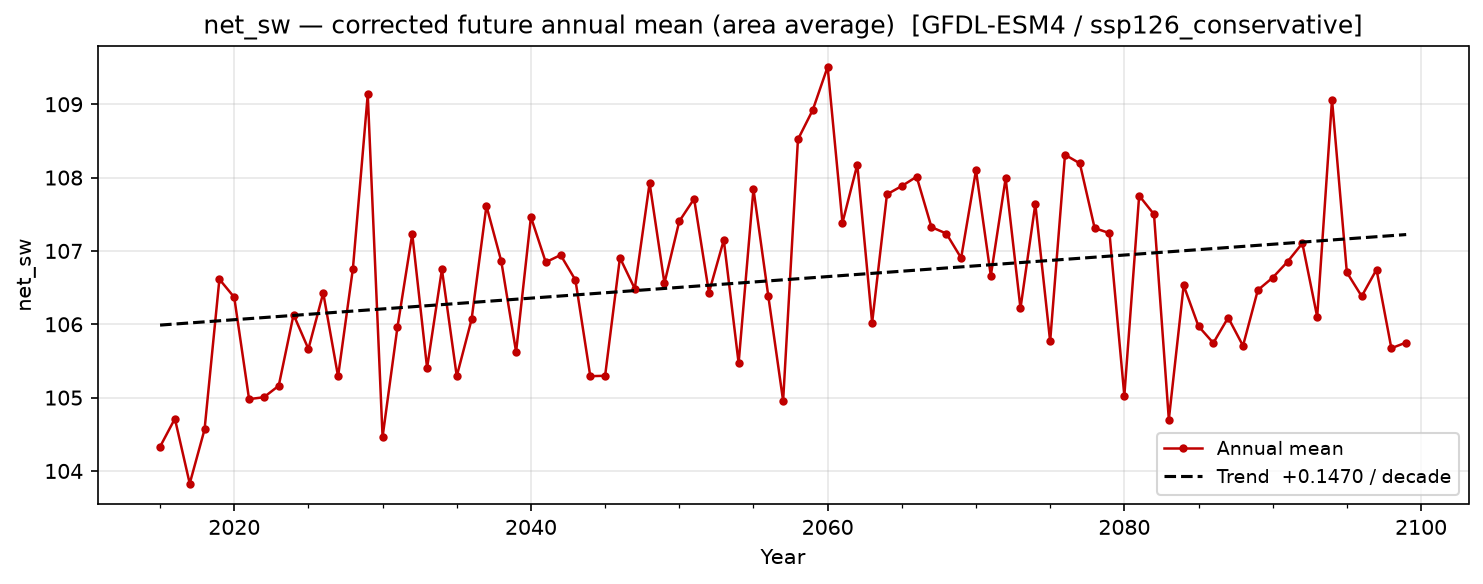 Projected future trend — SSP1-2.6 — Low emissions, conservative