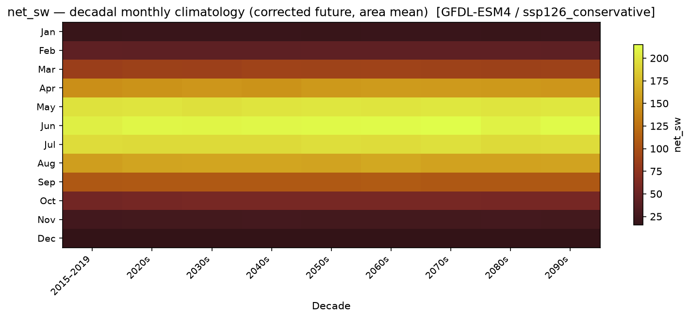 Monthly breakdown — SSP1-2.6 — Low emissions, conservative
