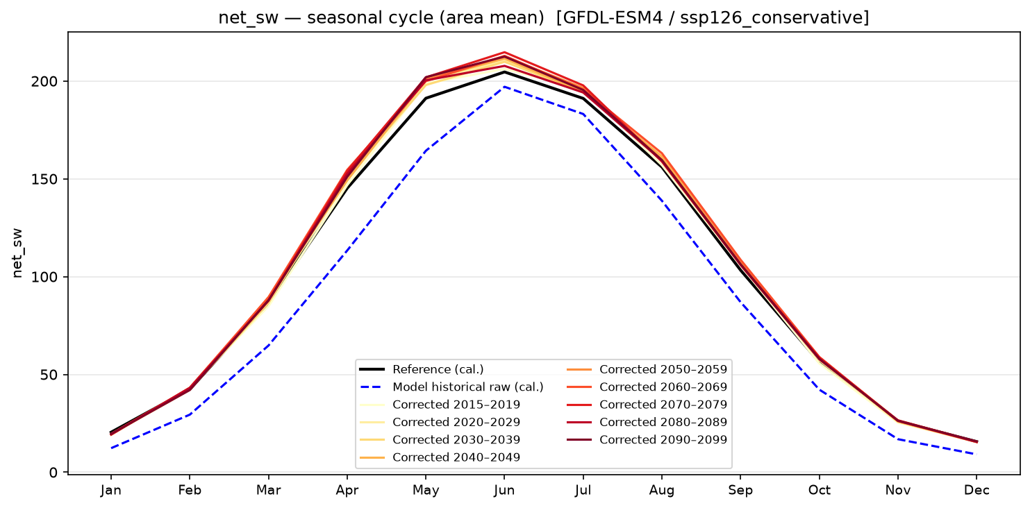 Seasonal cycle — SSP1-2.6 — Low emissions, conservative