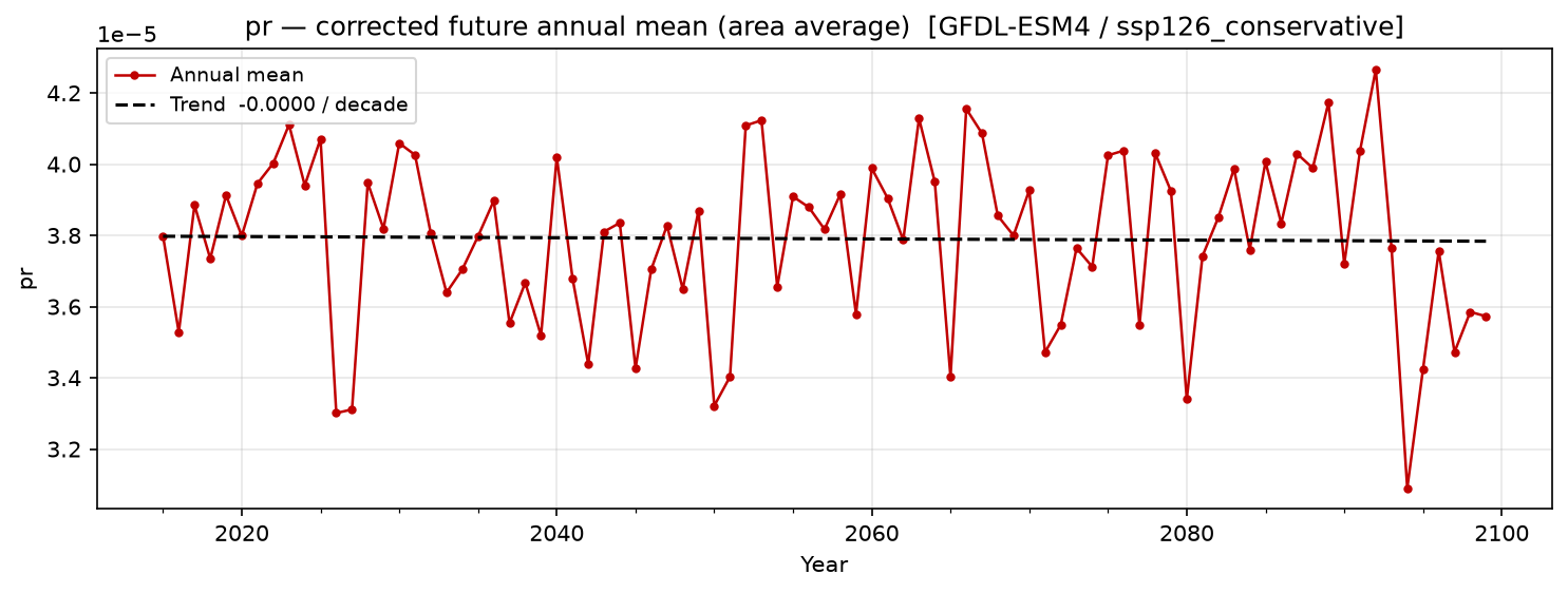 Projected future trend — SSP1-2.6 — Low emissions, conservative
