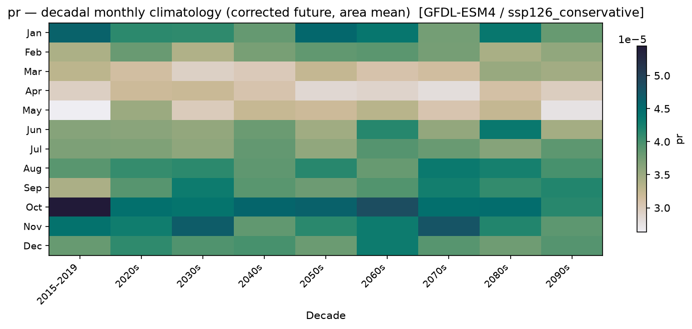 Monthly breakdown — SSP1-2.6 — Low emissions, conservative