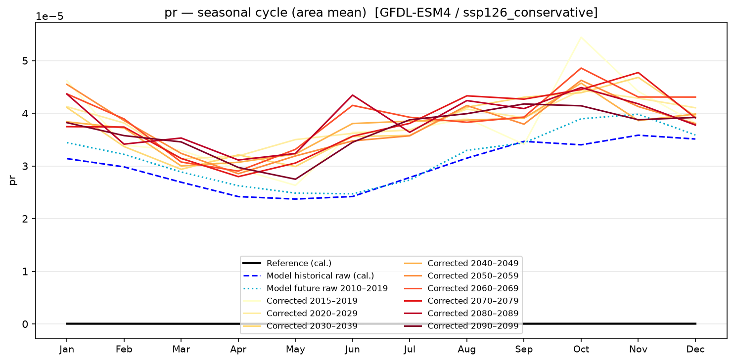 Seasonal cycle — SSP1-2.6 — Low emissions, conservative