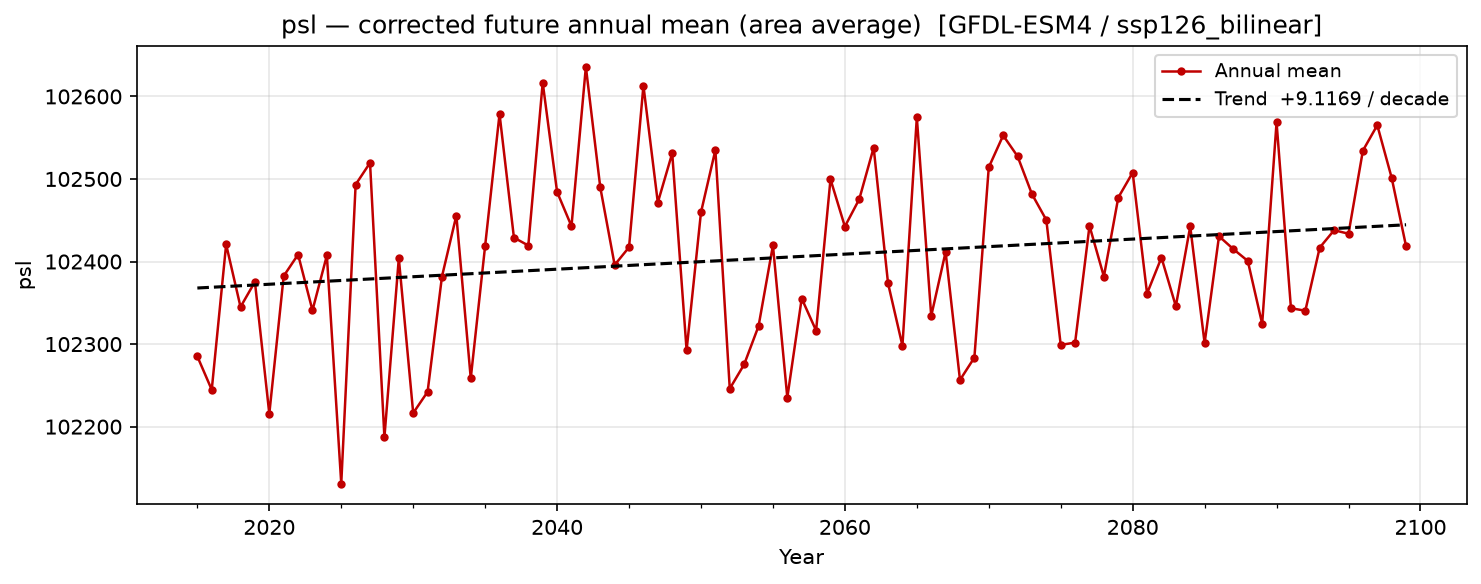 Projected future trend — SSP1-2.6 — Low emissions, bilinear interpolation