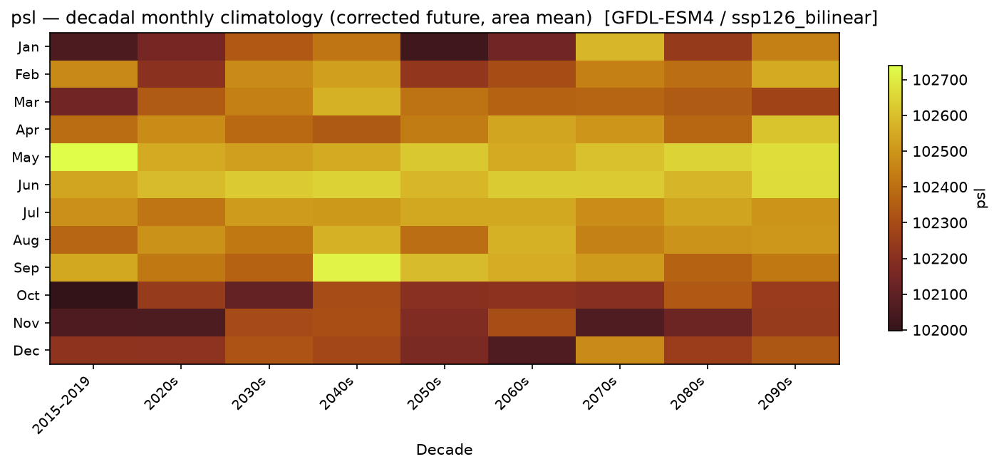 Monthly breakdown — SSP1-2.6 — Low emissions, bilinear interpolation