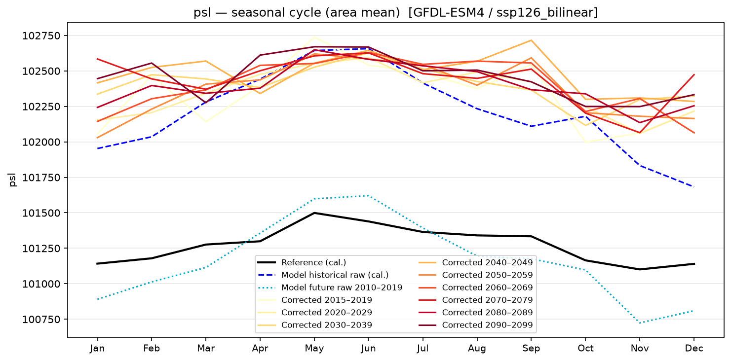 Seasonal cycle — SSP1-2.6 — Low emissions, bilinear interpolation