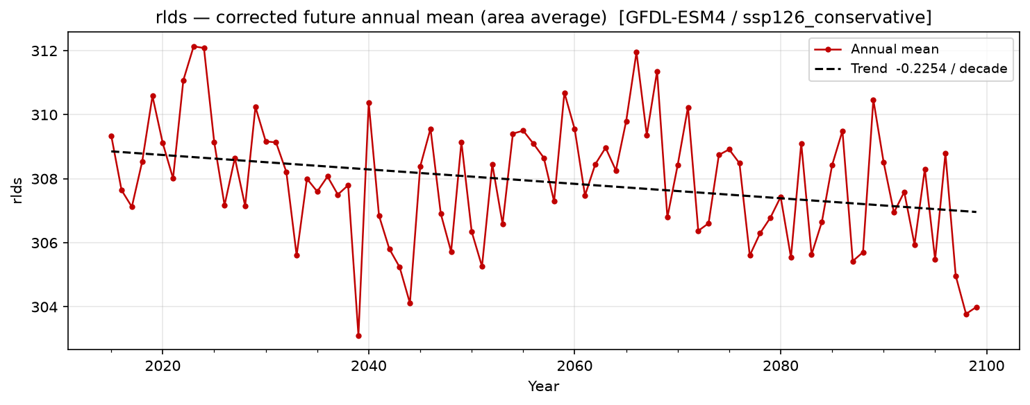 Projected future trend — SSP1-2.6 — Low emissions, conservative