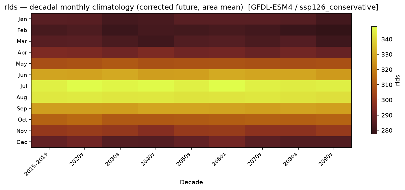 Monthly breakdown — SSP1-2.6 — Low emissions, conservative