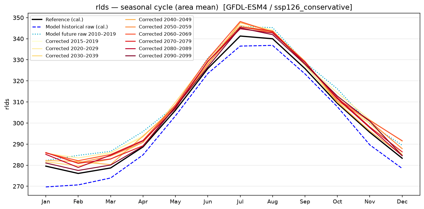 Seasonal cycle — SSP1-2.6 — Low emissions, conservative