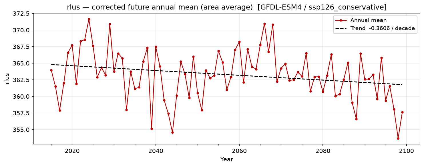 Projected future trend — SSP1-2.6 — Low emissions, conservative
