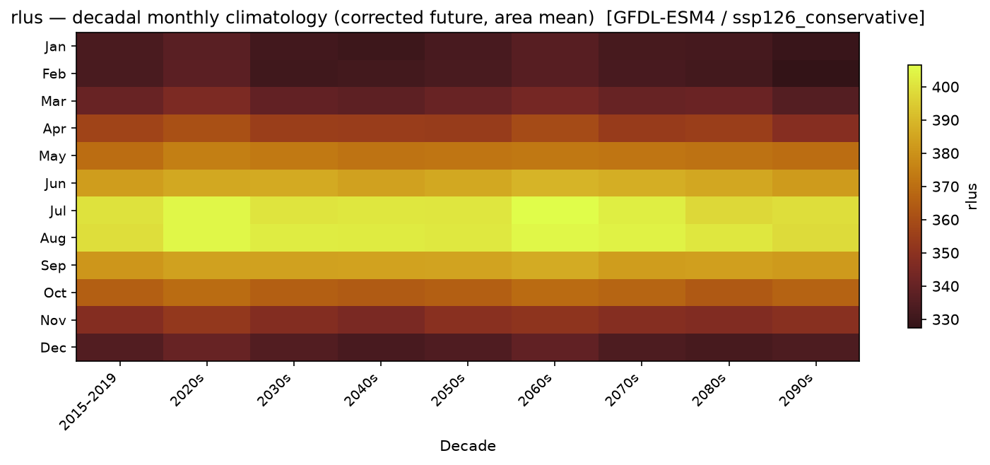 Monthly breakdown — SSP1-2.6 — Low emissions, conservative