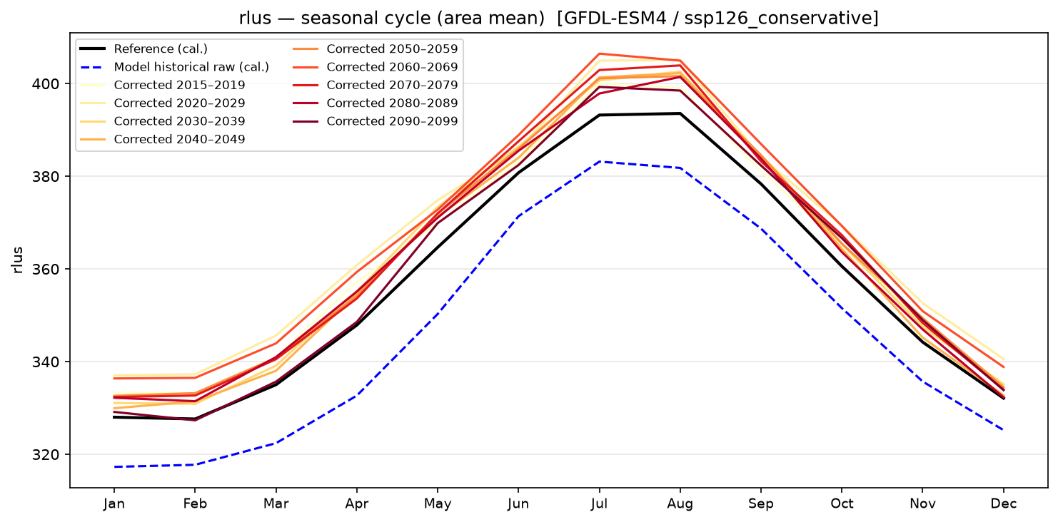 Seasonal cycle — SSP1-2.6 — Low emissions, conservative