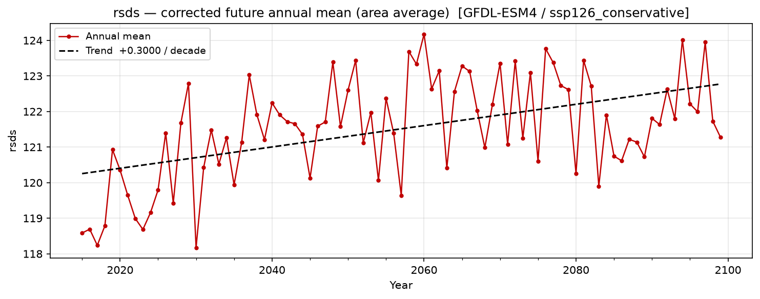 Projected future trend — SSP1-2.6 — Low emissions, conservative