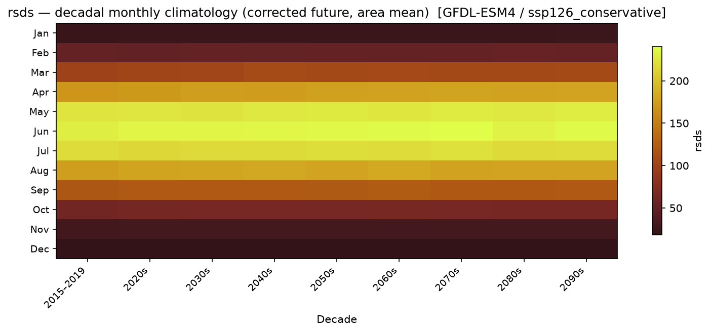 Monthly breakdown — SSP1-2.6 — Low emissions, conservative