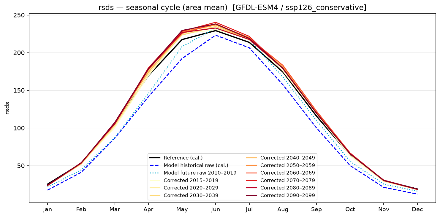 Seasonal cycle — SSP1-2.6 — Low emissions, conservative