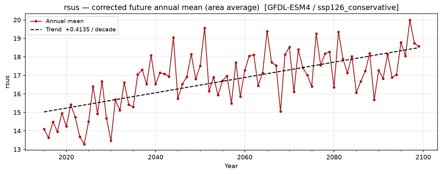 Projected future trend — SSP1-2.6 — Low emissions, conservative
