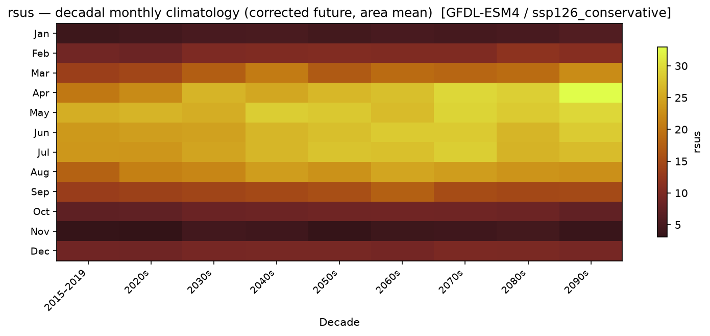 Monthly breakdown — SSP1-2.6 — Low emissions, conservative