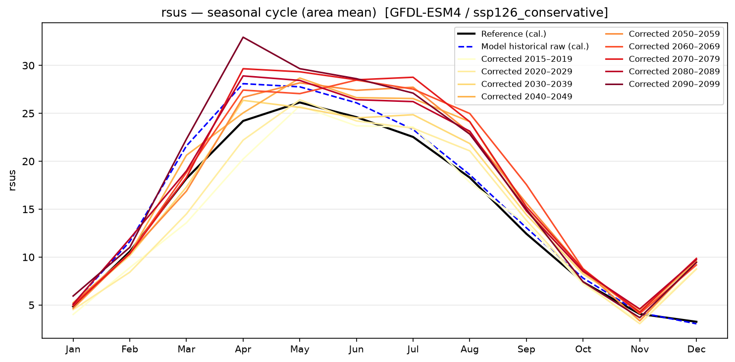 Seasonal cycle — SSP1-2.6 — Low emissions, conservative