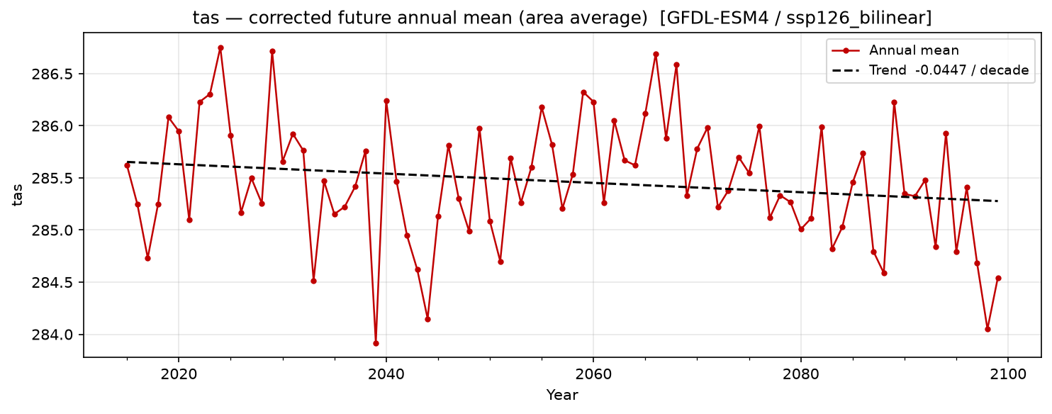 Projected future trend — SSP1-2.6 — Low emissions, bilinear interpolation