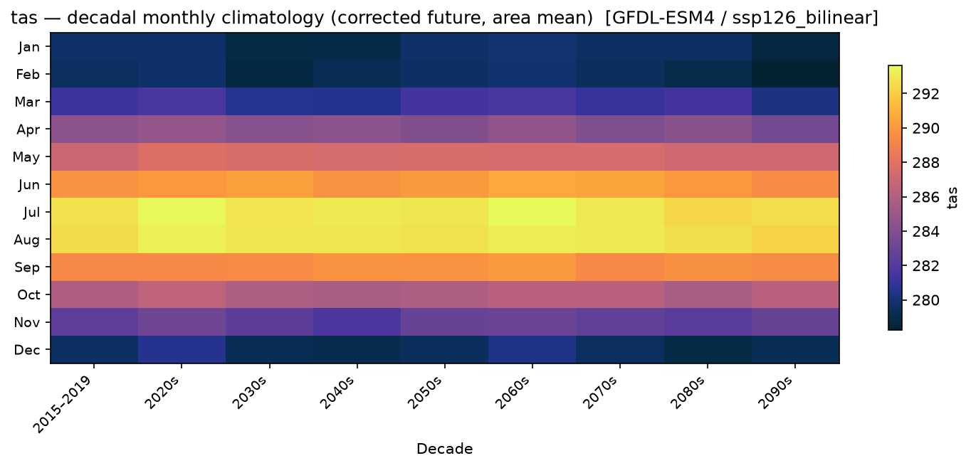 Monthly breakdown — SSP1-2.6 — Low emissions, bilinear interpolation