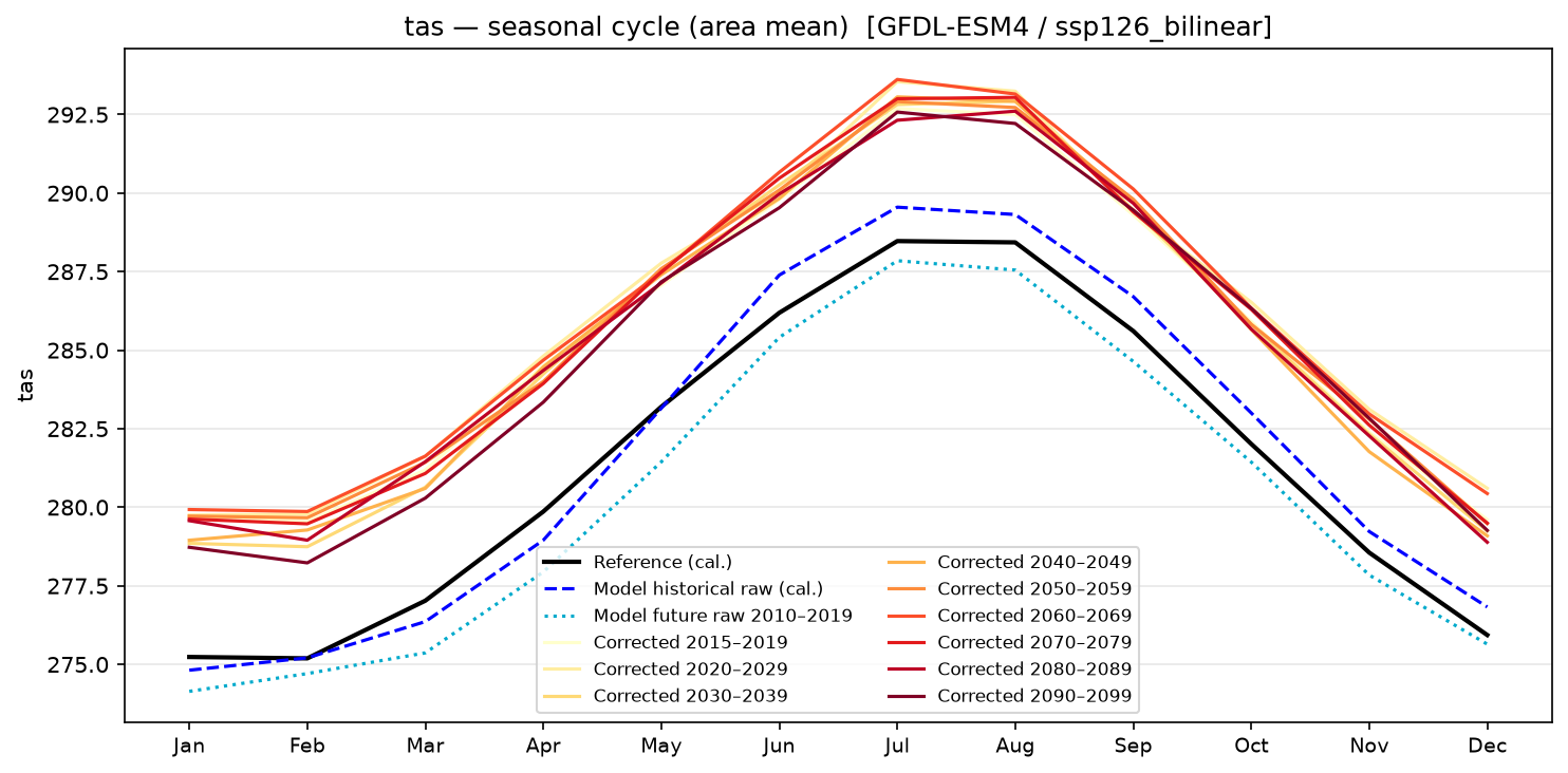 Seasonal cycle — SSP1-2.6 — Low emissions, bilinear interpolation