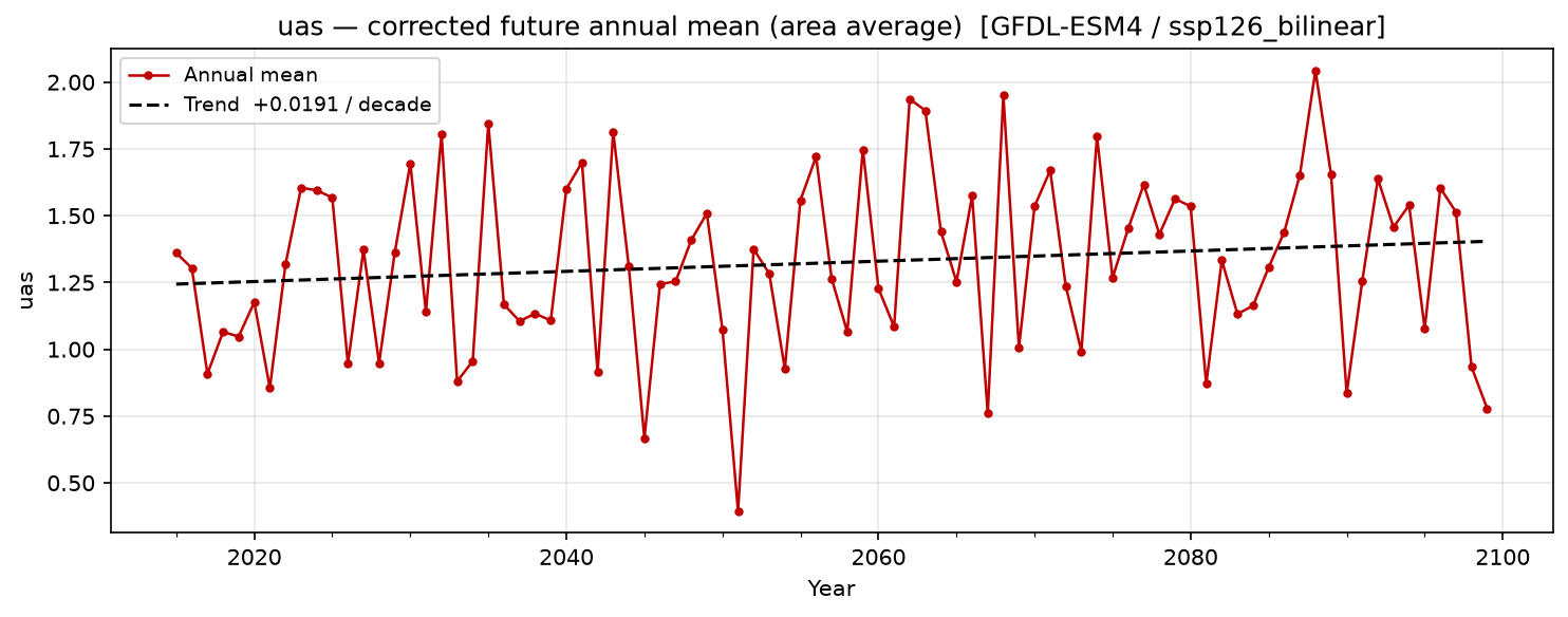 Projected future trend — SSP1-2.6 — Low emissions, bilinear interpolation