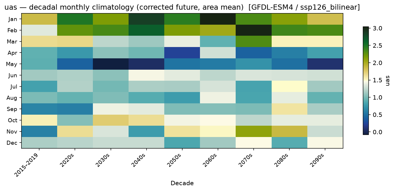 Monthly breakdown — SSP1-2.6 — Low emissions, bilinear interpolation