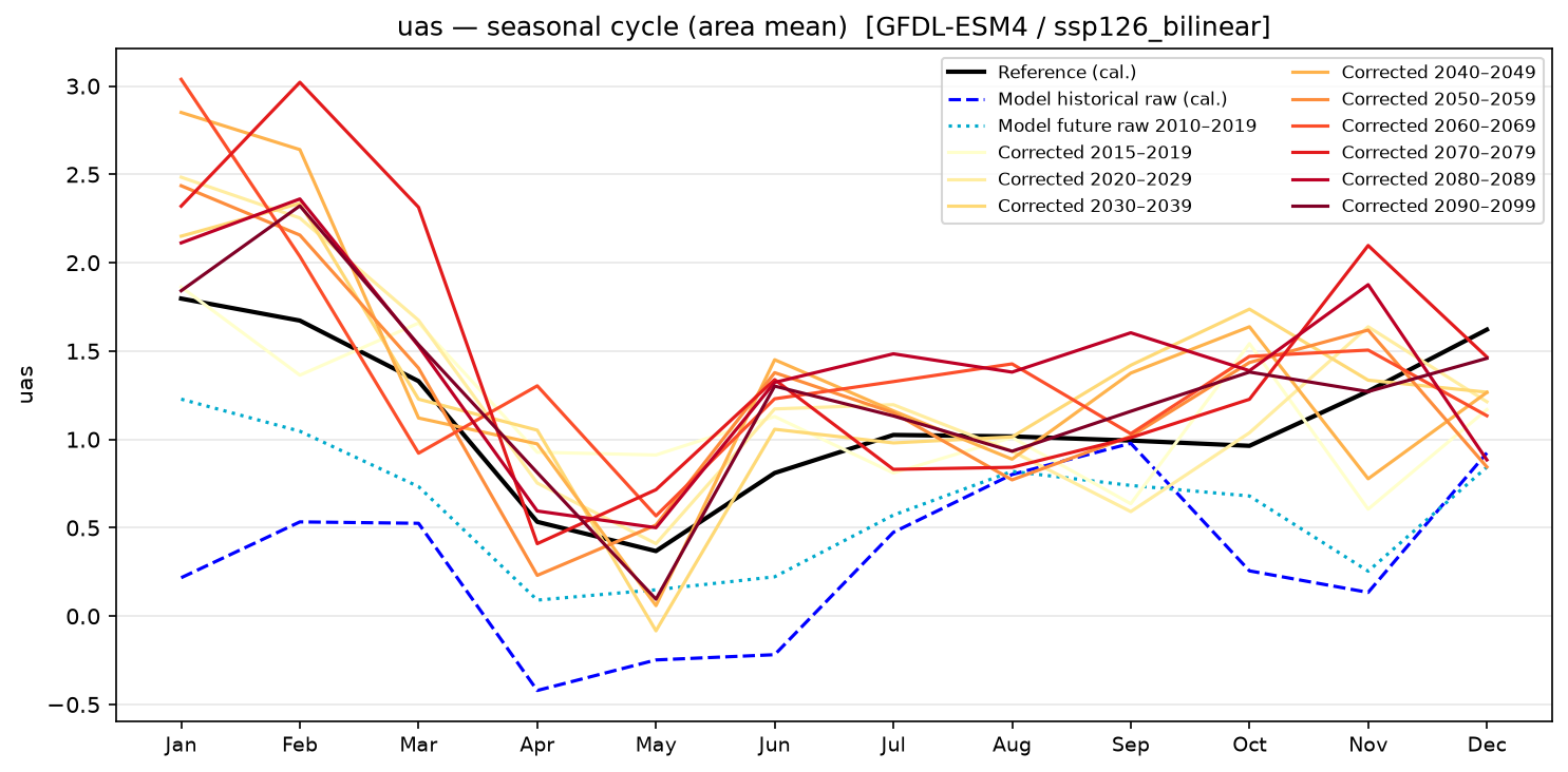 Seasonal cycle — SSP1-2.6 — Low emissions, bilinear interpolation