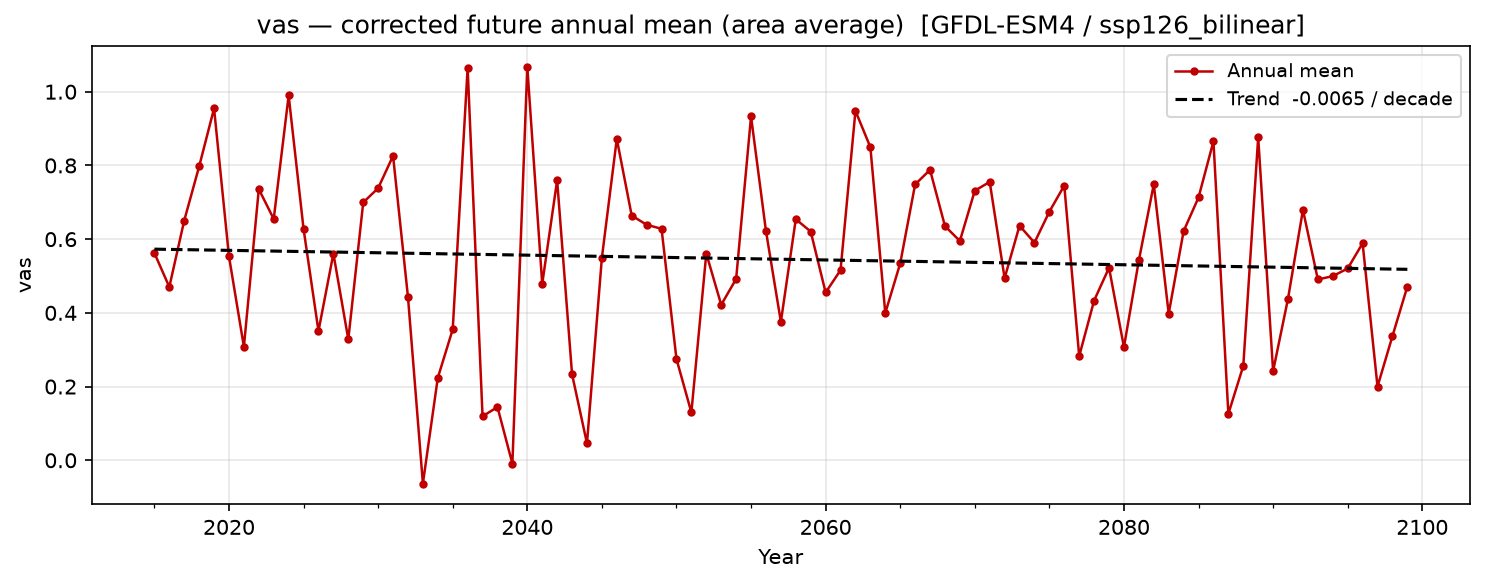 Projected future trend — SSP1-2.6 — Low emissions, bilinear interpolation