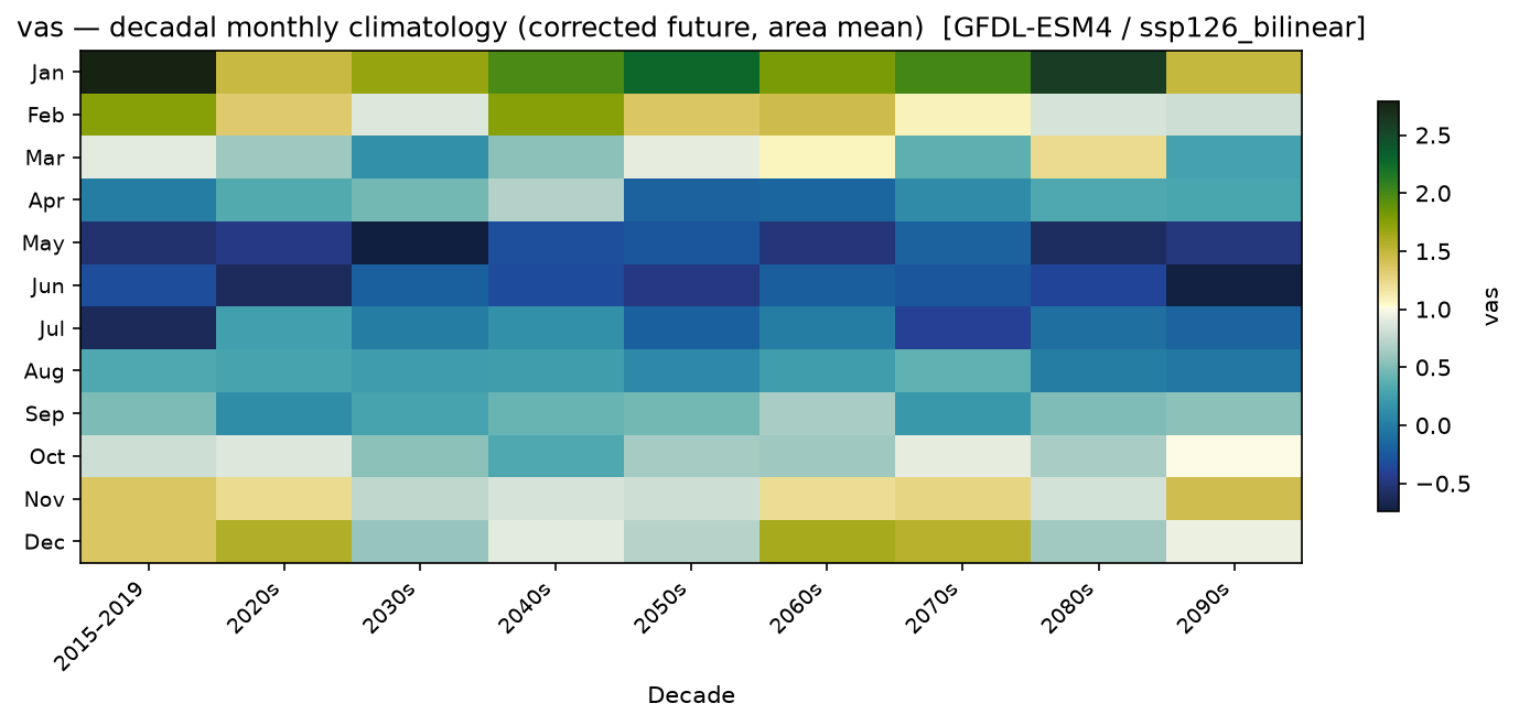 Monthly breakdown — SSP1-2.6 — Low emissions, bilinear interpolation