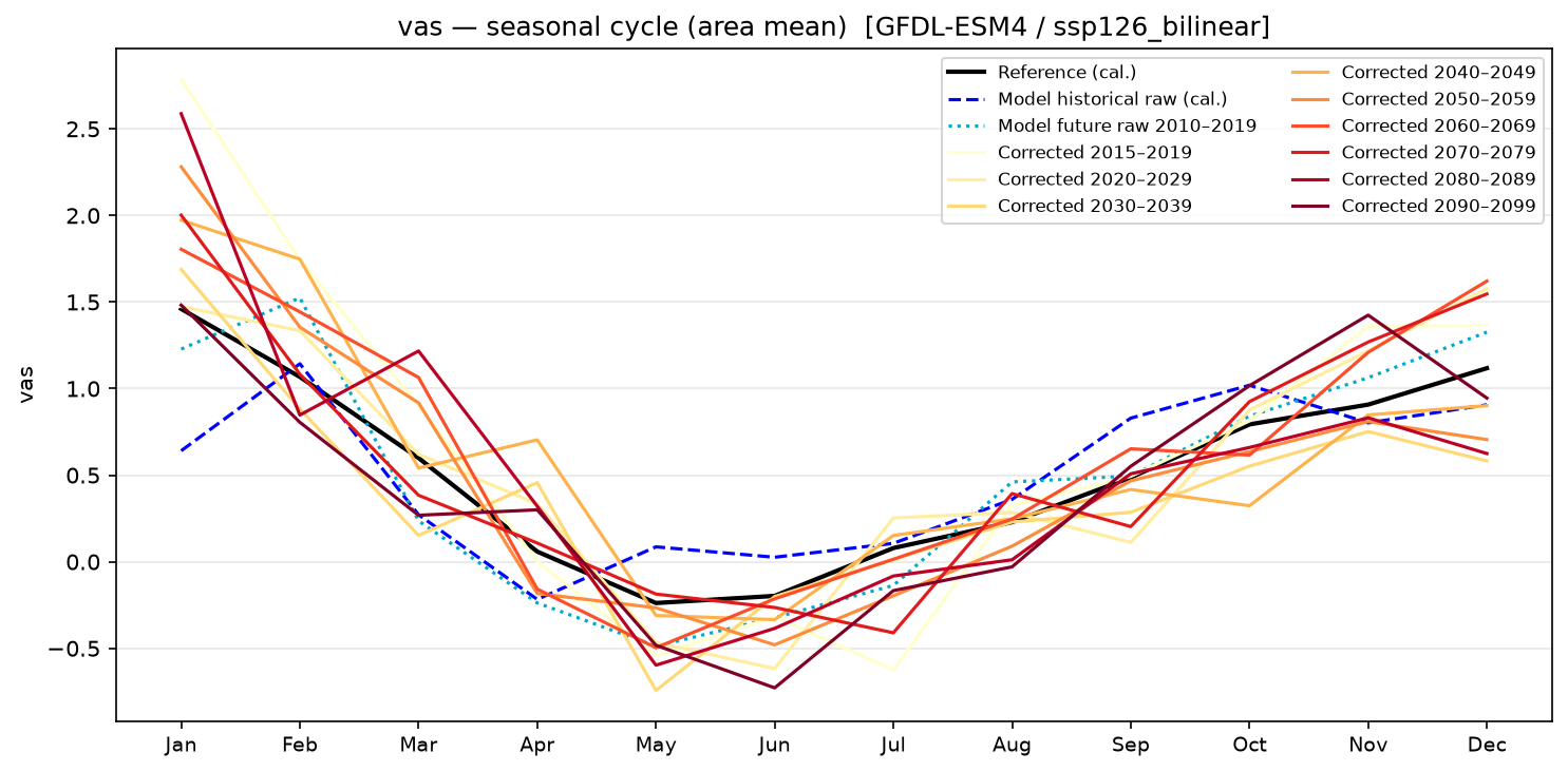 Seasonal cycle — SSP1-2.6 — Low emissions, bilinear interpolation